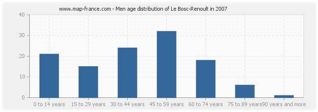 Men age distribution of Le Bosc-Renoult in 2007